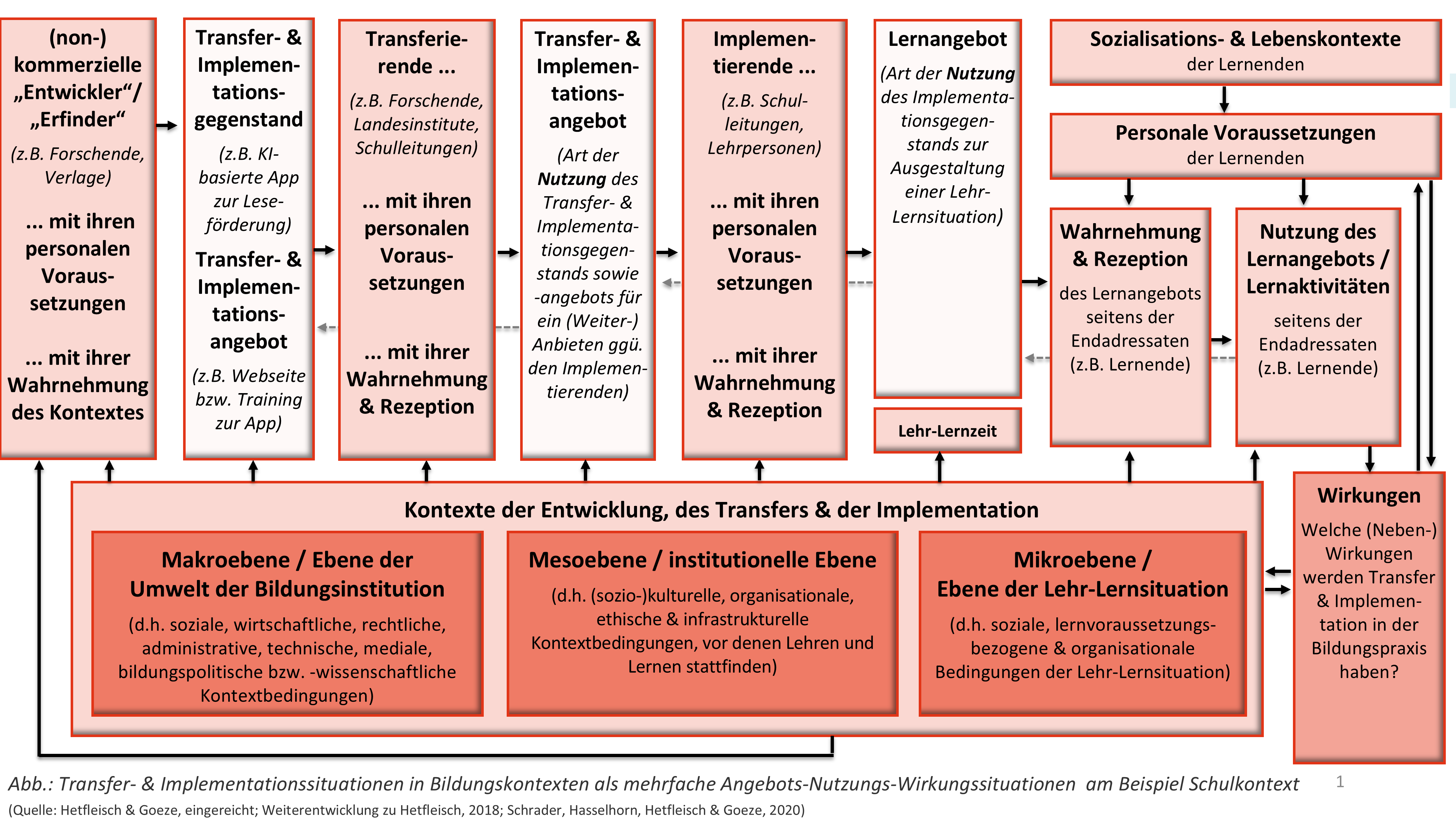 Einflussfaktoren auf Transfer und Implementation in Bildungskontexten